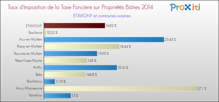 Taux d'imposition de la taxe foncière sur le bati 2014 pour ÉTAVIGNY et les communes proches Comparaison des taux d'imposition de la taxe foncière sur le bati 2014 pour ÉTAVIGNY et les communes voisines