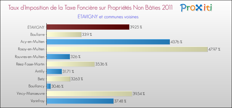 Taux d'imposition de la taxe foncière sur les immeubles et terrains non batis 2011 pour ÉTAVIGNY et les communes proches Comparaison des taux d'imposition de la taxe foncière sur les immeubles et terrains non batis 2011 pour ÉTAVIGNY et les communes voisines