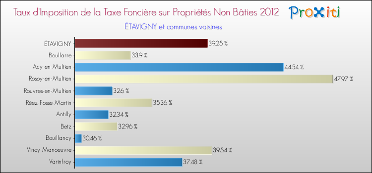 Taux d'imposition de la taxe foncière sur les immeubles et terrains non batis 2012 pour ÉTAVIGNY et les communes proches Comparaison des taux d'imposition de la taxe foncière sur les immeubles et terrains non batis 2012 pour ÉTAVIGNY et les communes voisines