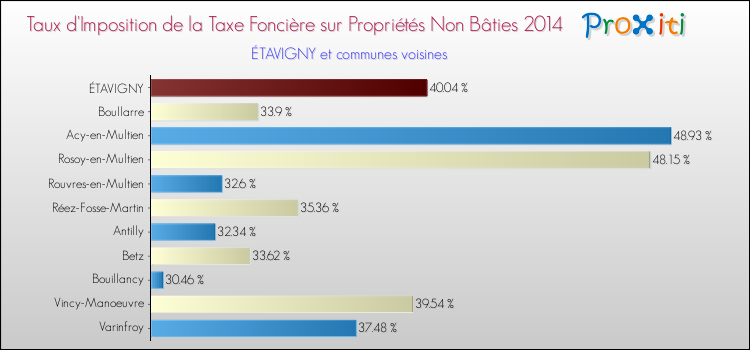 Taux d'imposition de la taxe foncière sur les immeubles et terrains non batis 2014 pour ÉTAVIGNY et les communes proches Comparaison des taux d'imposition de la taxe foncière sur les immeubles et terrains non batis 2014 pour ÉTAVIGNY et les communes voisines