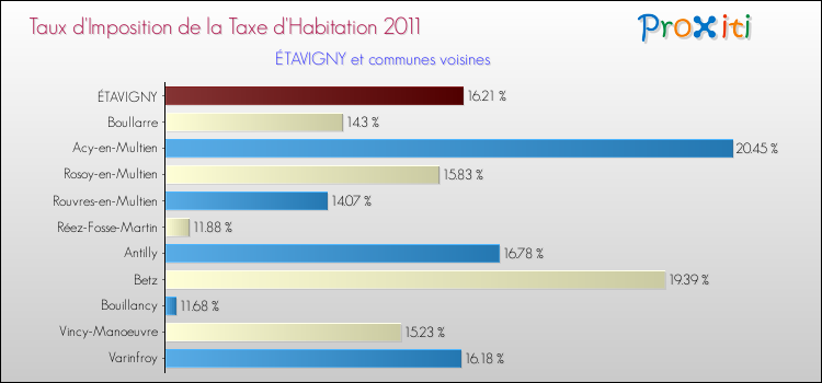 Taux d'imposition de la taxe d'habitation 2011 pour ÉTAVIGNY et les communes proches Comparaison des taux d'imposition de la taxe d'habitation 2011 pour ÉTAVIGNY et les communes voisines