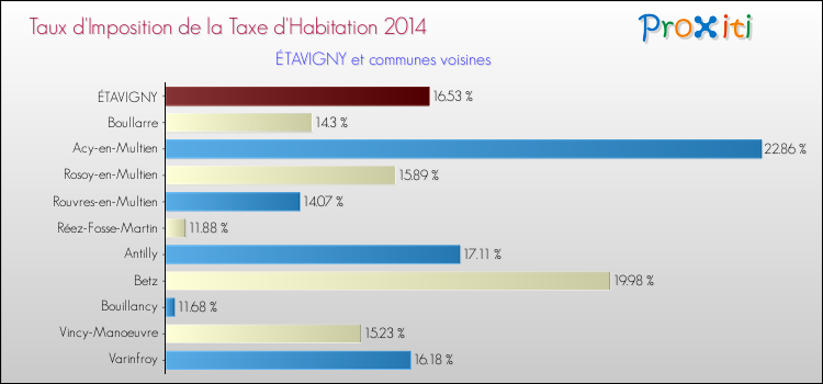 Taux d'imposition de la taxe d'habitation 2014 pour ÉTAVIGNY et les communes proches Comparaison des taux d'imposition de la taxe d'habitation 2014 pour ÉTAVIGNY et les communes voisines