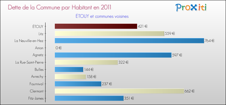 Dette par habitant de la commune en 2011 pour ÉTOUY et les communes proches Comparaison de la dette par habitant de la commune en 2011 pour ÉTOUY et les communes voisines