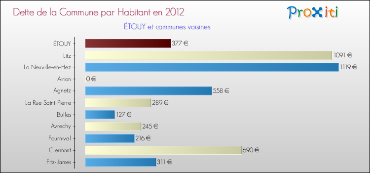 Dette par habitant de la commune en 2012 pour ÉTOUY et les communes proches Comparaison de la dette par habitant de la commune en 2012 pour ÉTOUY et les communes voisines