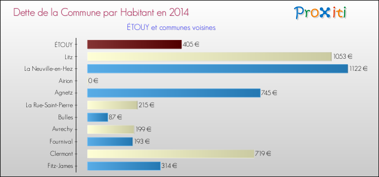 Dette par habitant de la commune en 2014 pour ÉTOUY et les communes proches Comparaison de la dette par habitant de la commune en 2014 pour ÉTOUY et les communes voisines