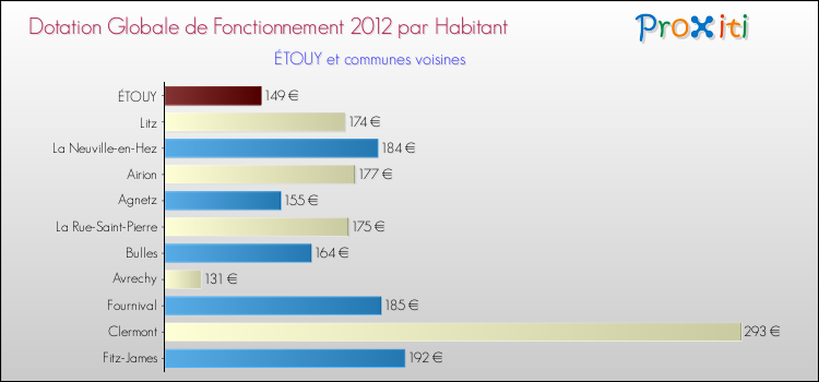 Montant des dotations globales de fonctionnement DGF par Habitant pour ÉTOUY et les communes proches Comparaison des des dotations globales de fonctionnement DGF par habitant pour ÉTOUY et les communes voisines