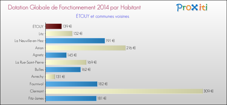 Montant des dotations globales de fonctionnement DGF par Habitant pour ÉTOUY et les communes proches en 2014. Comparaison des des dotations globales de fonctionnement DGF par habitant pour ÉTOUY et les communes voisines en 2014.