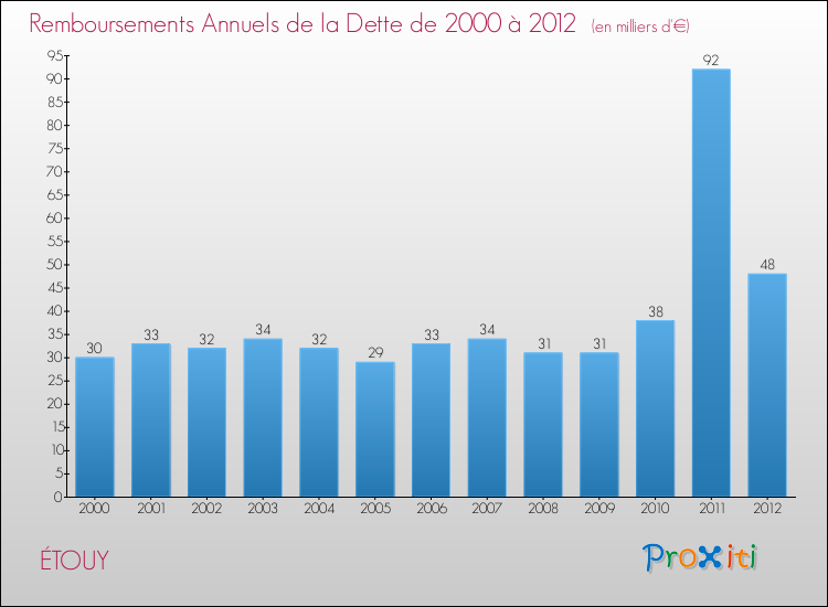 Evolution de l'annuité de la dette pour la commune de ÉTOUY de 2000 à 2012 Annuités de la dette pour ÉTOUY de 2000 à 2012