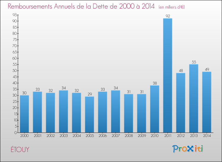 Evolution de l'annuité de la dette pour la commune de ÉTOUY de 2000 à 2014 Annuités de la dette pour ÉTOUY de 2000 à 2014