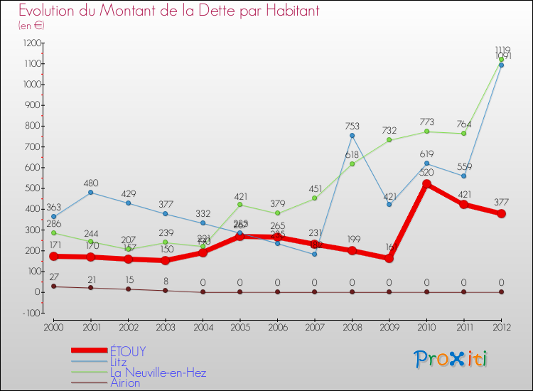 Evolution de la dette par habitant pour la commune de ÉTOUY et les communes proches de 2000 à 2012 Comparaison de la dette par habitant pour ÉTOUY et les communes voisines de 2000 à 2012