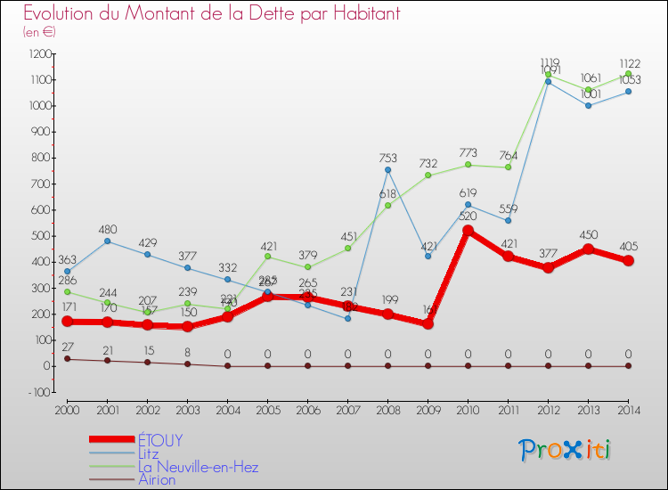 Evolution de la dette par habitant pour la commune de ÉTOUY et les communes proches de 2000 à 2014 Comparaison de la dette par habitant pour ÉTOUY et les communes voisines de 2000 à 2014