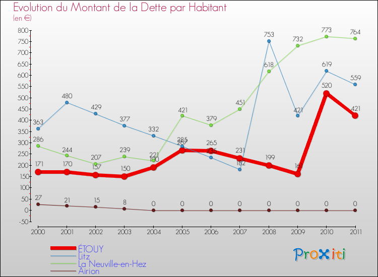 Evolution de la dette par habitant pour la commune de ÉTOUY et les communes proches Comparaison de la dette par habitant pour ÉTOUY et les communes voisines