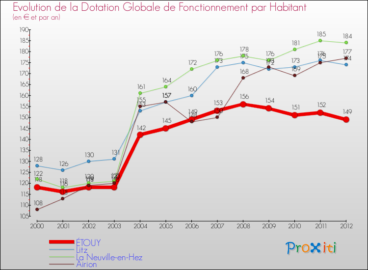 Evolution et montant de la dotation globale de fonctionnement par Habitant pour ÉTOUY et les communes proches Comparaison des dotations globales de fonctionnement par habitant pour ÉTOUY et les communes voisines