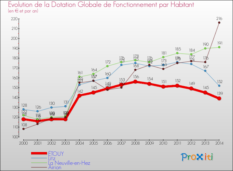 Evolution et montant de la dotation globale de fonctionnement par Habitant pour ÉTOUY et les communes proches de 2000 à 2014. Comparaison des dotations globales de fonctionnement par habitant pour ÉTOUY et les communes voisines de 2000 à 2014.