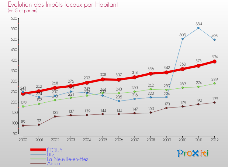 Evolution et montant des impôts locaux par Habitant pour ÉTOUY et les communes proches Comparaison des impôts locaux par habitant pour ÉTOUY et les communes voisines