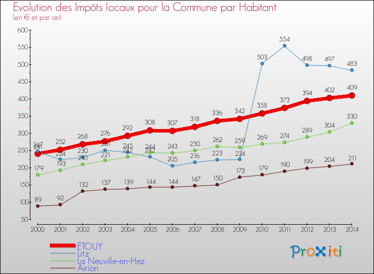 Evolution et montant des impôts locaux par Habitant pour ÉTOUY et les communes proches de 2000 à 2014 Comparaison des impôts locaux par habitant pour ÉTOUY et les communes voisines de 2000 à 2014