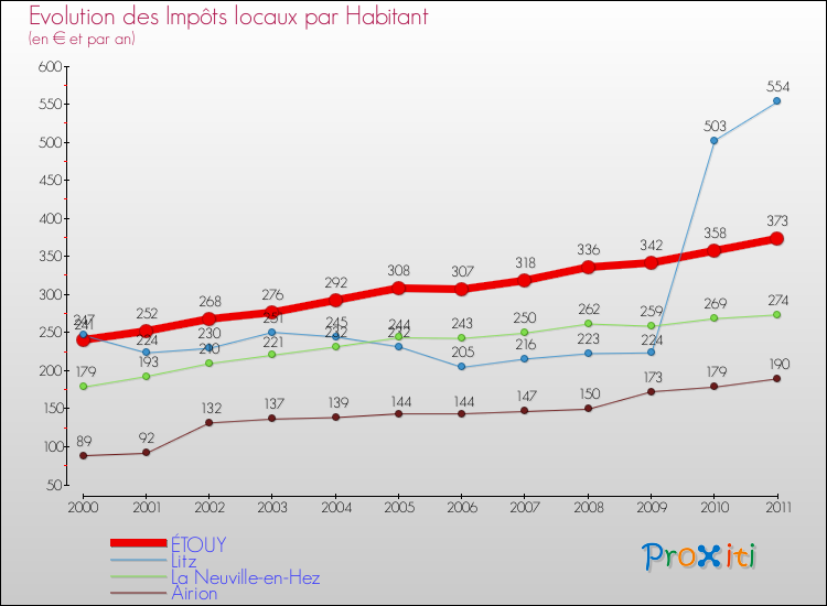 Evolution et montant des impôts locaux par Habitant pour ÉTOUY et les communes proches Comparaison des impôts locaux par habitant pour ÉTOUY et les communes voisines