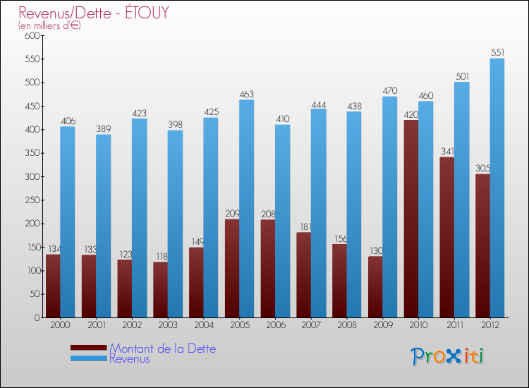 Evolution comparée de la dette et des revenus pour la commune de ÉTOUY de 2000 à 2012 Comparaison de la dette et des revenus pour ÉTOUY de 2000 à 2012