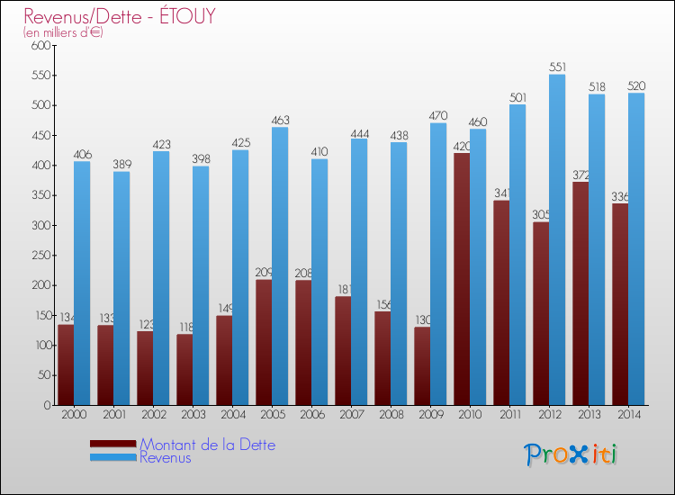 Evolution comparée de la dette et des revenus pour la commune de ÉTOUY de 2000 à 2014 Comparaison de la dette et des revenus pour ÉTOUY de 2000 à 2014