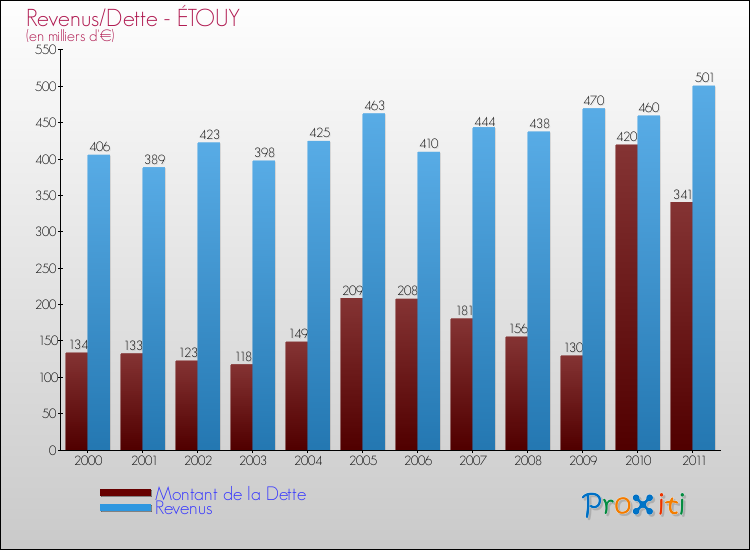 Evolution comparée de la dette et des revenus pour la commune de ÉTOUY de 2000 à 2011 Comparaison de la dette et des revenus pour ÉTOUY de 2000 à 2011