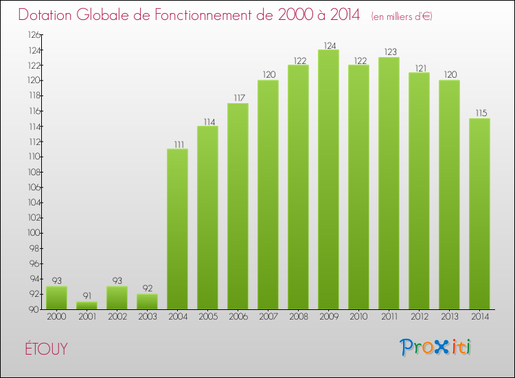 Evolution du montant de la Dotation Globale de Fonctionnement pour la commune de ÉTOUY de 2000 à 2014 Evolution du montant de la Dotation Globale de Fonctionnement pour ÉTOUY de 2000 à 2014