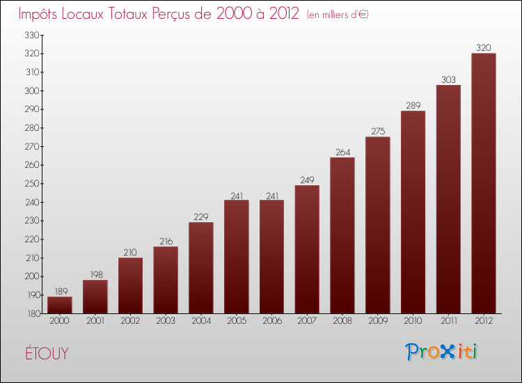 Evolution des Impôts Locaux pour la commune de ÉTOUY de 2000 à 2012 Evolution des Impôts Locaux pour ÉTOUY de 2000 à 2012