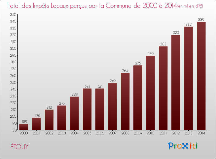 Evolution des Impôts Locaux pour la commune de ÉTOUY de 2000 à 2014 Evolution des Impôts Locaux pour ÉTOUY de 2000 à 2014