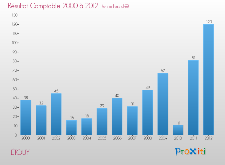 Evolution du résultat comptable pour la commune de ÉTOUY de 2000 à 2012 Evolution du résultat comptable pour ÉTOUY de 2000 à 2012