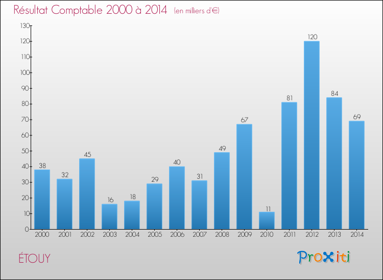 Evolution du résultat comptable pour la commune de ÉTOUY de 2000 à 2014 Evolution du résultat comptable pour ÉTOUY de 2000 à 2014
