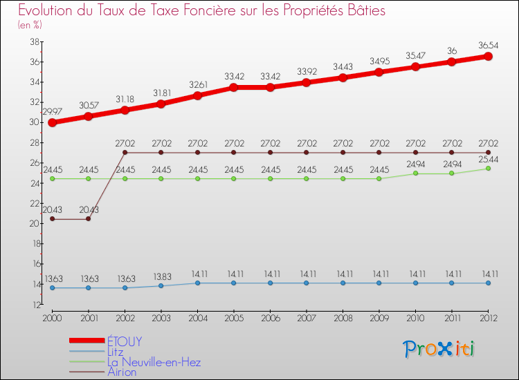 Evolution du taux de la taxe foncière sur le bati pour ÉTOUY et les communes proches de 2000 à 2012 Comparaison des taux de taxe foncière sur le bati pour ÉTOUY et les communes voisines de 2000 à 2012