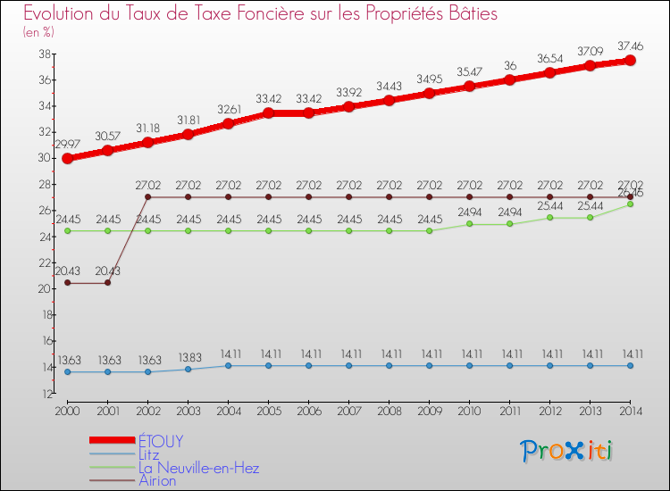 Evolution du taux de la taxe foncière sur le bati pour ÉTOUY et les communes proches de 2000 à 2014 Comparaison des taux de taxe foncière sur le bati pour ÉTOUY et les communes voisines de 2000 à 2014