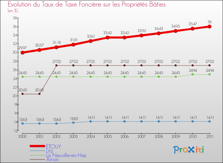 Evolution du taux de la taxe foncière sur le bati pour ÉTOUY et les communes proches Comparaison des taux de taxe foncière sur le bati pour ÉTOUY et les communes voisines