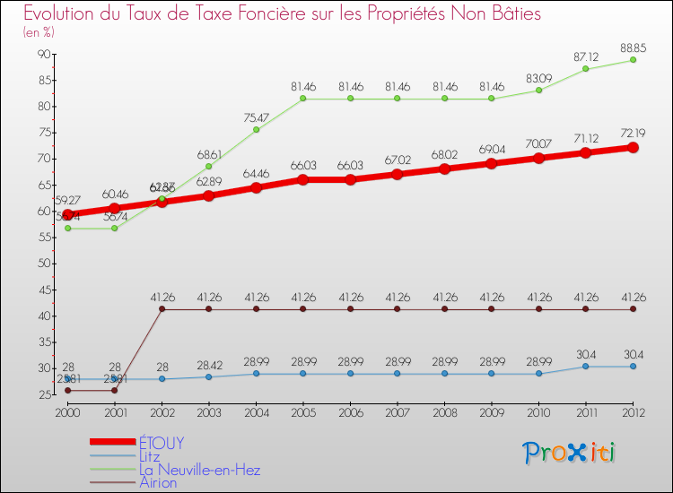 Evolution du taux de la taxe foncière sur les immeubles et terrains non batis pour ÉTOUY et les communes proches de 2000 à 2012 Comparaison des taux de la taxe foncière sur les immeubles et terrains non batis pour ÉTOUY et les communes voisines de 2000 à 2012