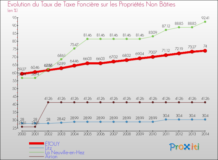 Evolution du taux de la taxe foncière sur les immeubles et terrains non batis pour ÉTOUY et les communes proches de 2000 à 2014 Comparaison des taux de la taxe foncière sur les immeubles et terrains non batis pour ÉTOUY et les communes voisines de 2000 à 2014