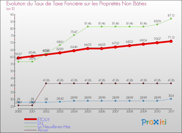 Evolution du taux de la taxe foncière sur les immeubles et terrains non batis pour ÉTOUY et les communes proches Comparaison des taux de la taxe foncière sur les immeubles et terrains non batis pour ÉTOUY et les communes voisines