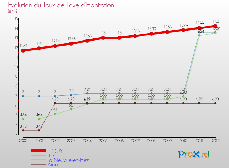 Evolution du taux de la taxe d'habitation pour ÉTOUY et les communes proches Comparaison des taux de la taxe d'habitation pour ÉTOUY et les communes voisines