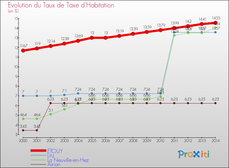 Evolution du taux de la taxe d'habitation pour ÉTOUY et les communes proches de 2000 à 2014 Comparaison des taux de la taxe d'habitation pour ÉTOUY et les communes voisines de 2000 à 2014