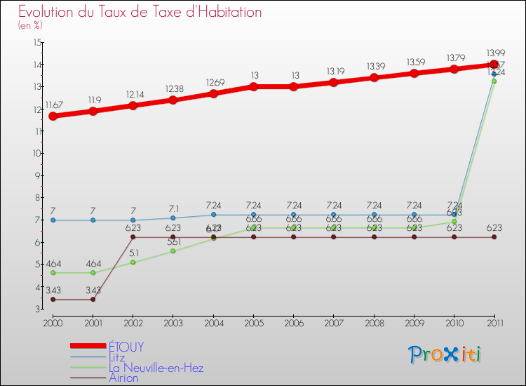 Evolution du taux de la taxe d'habitation pour ÉTOUY et les communes proches Comparaison des taux de la taxe d'habitation pour ÉTOUY et les communes voisines
