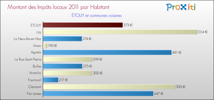 Montant des impôts locaux par Habitant pour ÉTOUY et les communes proches Comparaison des impôts locaux par habitant pour ÉTOUY et les communes voisines