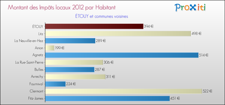 Montant des impôts locaux par Habitant pour ÉTOUY et les communes proches Comparaison des impôts locaux par habitant pour ÉTOUY et les communes voisines