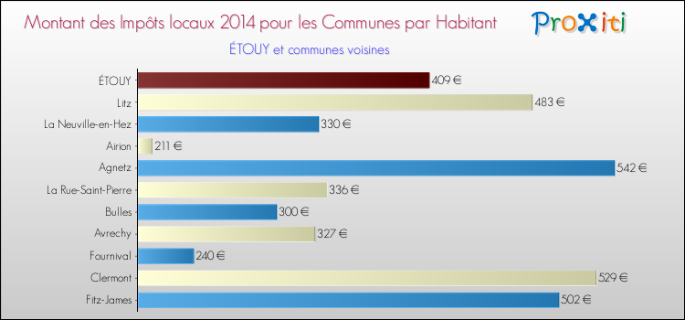 Montant des impôts locaux par Habitant pour ÉTOUY et les communes proches en 2014 Comparaison des impôts locaux par habitant pour ÉTOUY et les communes voisines en 2014