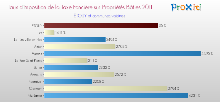 Taux d'imposition de la taxe foncière sur le bati 2011 pour ÉTOUY et les communes proches Comparaison des taux d'imposition de la taxe foncière sur le bati 2011 pour ÉTOUY et les communes voisines
