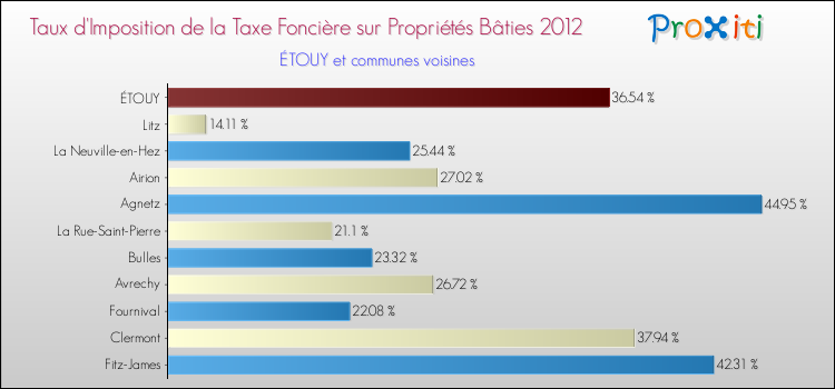 Taux d'imposition de la taxe foncière sur le bati 2012 pour ÉTOUY et les communes proches Comparaison des taux d'imposition de la taxe foncière sur le bati 2012 pour ÉTOUY et les communes voisines
