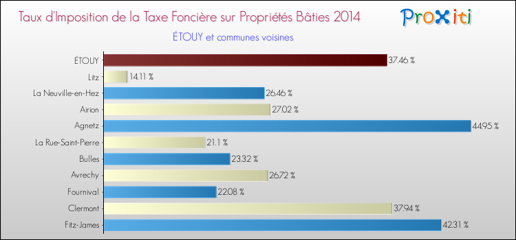 Taux d'imposition de la taxe foncière sur le bati 2014 pour ÉTOUY et les communes proches Comparaison des taux d'imposition de la taxe foncière sur le bati 2014 pour ÉTOUY et les communes voisines