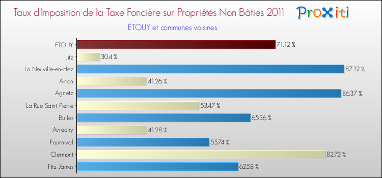 Taux d'imposition de la taxe foncière sur les immeubles et terrains non batis 2011 pour ÉTOUY et les communes proches Comparaison des taux d'imposition de la taxe foncière sur les immeubles et terrains non batis 2011 pour ÉTOUY et les communes voisines