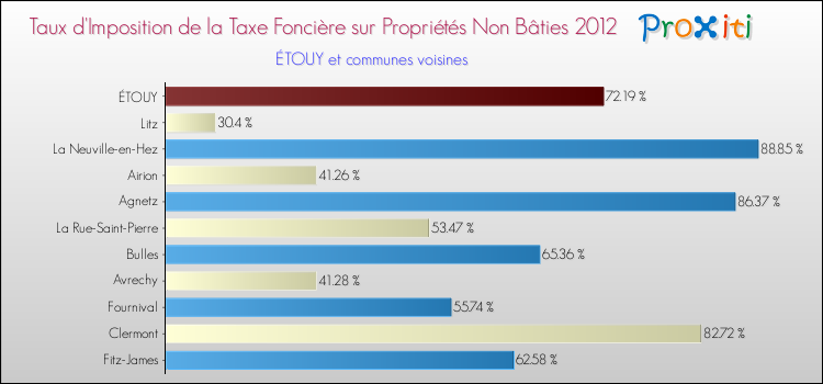 Taux d'imposition de la taxe foncière sur les immeubles et terrains non batis 2012 pour ÉTOUY et les communes proches Comparaison des taux d'imposition de la taxe foncière sur les immeubles et terrains non batis 2012 pour ÉTOUY et les communes voisines