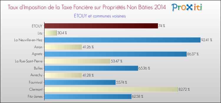 Taux d'imposition de la taxe foncière sur les immeubles et terrains non batis 2014 pour ÉTOUY et les communes proches Comparaison des taux d'imposition de la taxe foncière sur les immeubles et terrains non batis 2014 pour ÉTOUY et les communes voisines