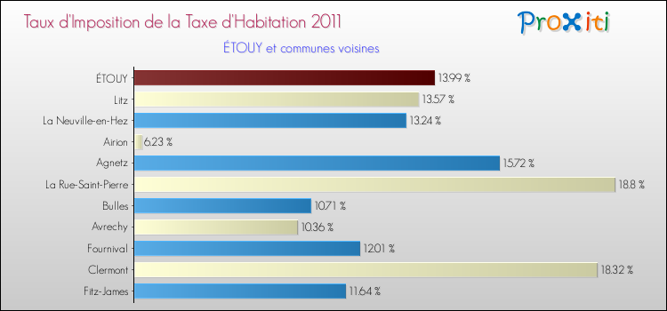 Taux d'imposition de la taxe d'habitation 2011 pour ÉTOUY et les communes proches Comparaison des taux d'imposition de la taxe d'habitation 2011 pour ÉTOUY et les communes voisines