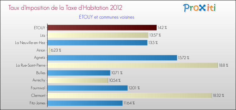 Taux d'imposition de la taxe d'habitation 2012 pour ÉTOUY et les communes proches Comparaison des taux d'imposition de la taxe d'habitation 2012 pour ÉTOUY et les communes voisines