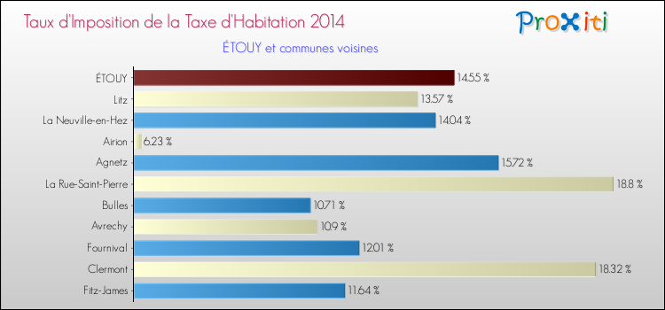 Taux d'imposition de la taxe d'habitation 2014 pour ÉTOUY et les communes proches Comparaison des taux d'imposition de la taxe d'habitation 2014 pour ÉTOUY et les communes voisines